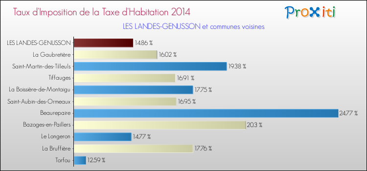 Taux d'imposition de la taxe d'habitation 2014 pour LES LANDES-GENUSSON et les communes proches Comparaison des taux d'imposition de la taxe d'habitation 2014 pour LES LANDES-GENUSSON et les communes voisines