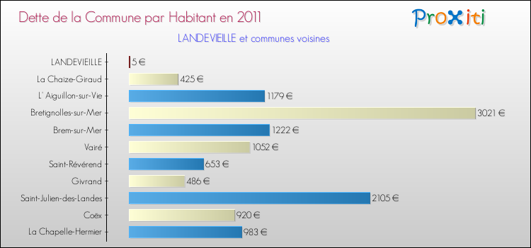 Dette par habitant de la commune en 2011 pour LANDEVIEILLE et les communes proches Comparaison de la dette par habitant de la commune en 2011 pour LANDEVIEILLE et les communes voisines