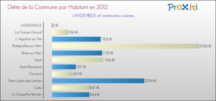 Dette par habitant de la commune en 2012 pour LANDEVIEILLE et les communes proches Comparaison de la dette par habitant de la commune en 2012 pour LANDEVIEILLE et les communes voisines