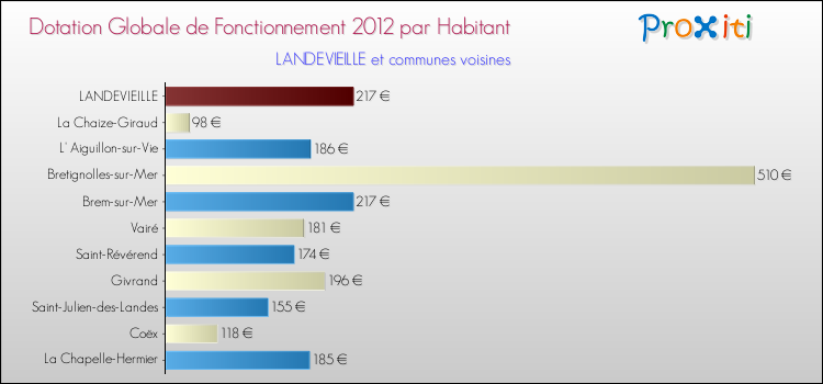 Montant des dotations globales de fonctionnement DGF par Habitant pour LANDEVIEILLE et les communes proches Comparaison des des dotations globales de fonctionnement DGF par habitant pour LANDEVIEILLE et les communes voisines