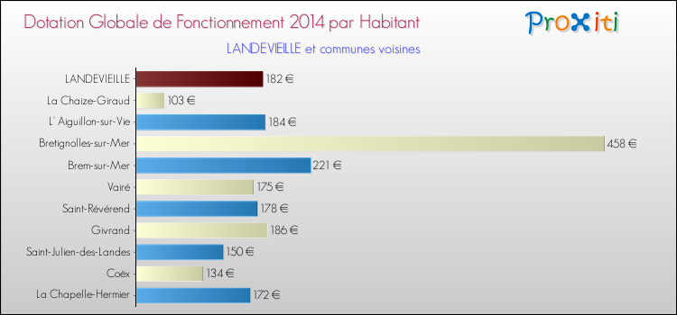 Montant des dotations globales de fonctionnement DGF par Habitant pour LANDEVIEILLE et les communes proches en 2014. Comparaison des des dotations globales de fonctionnement DGF par habitant pour LANDEVIEILLE et les communes voisines en 2014.