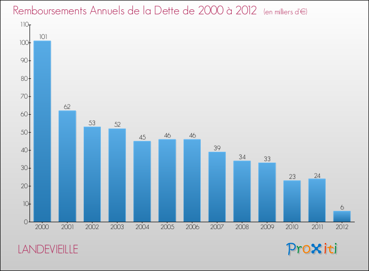 Evolution de l'annuité de la dette pour la commune de LANDEVIEILLE de 2000 à 2012 Annuités de la dette pour LANDEVIEILLE de 2000 à 2012
