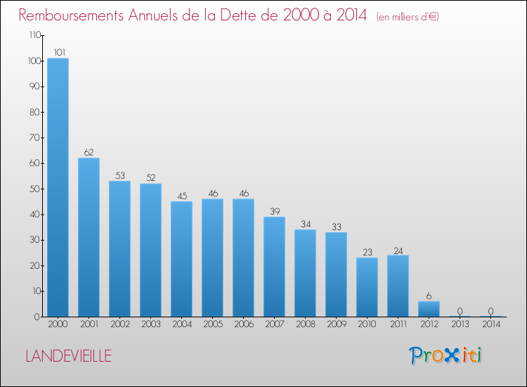 Evolution de l'annuité de la dette pour la commune de LANDEVIEILLE de 2000 à 2014 Annuités de la dette pour LANDEVIEILLE de 2000 à 2014