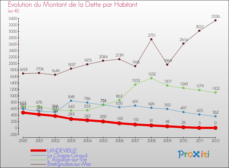 Evolution de la dette par habitant pour la commune de LANDEVIEILLE et les communes proches de 2000 à 2012 Comparaison de la dette par habitant pour LANDEVIEILLE et les communes voisines de 2000 à 2012