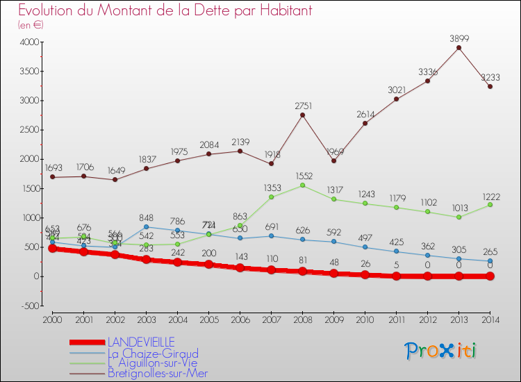 Evolution de la dette par habitant pour la commune de LANDEVIEILLE et les communes proches de 2000 à 2014 Comparaison de la dette par habitant pour LANDEVIEILLE et les communes voisines de 2000 à 2014