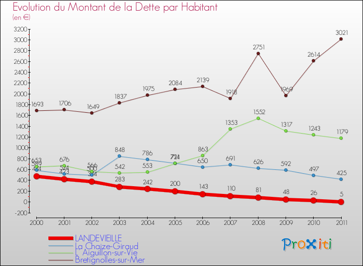 Evolution de la dette par habitant pour la commune de LANDEVIEILLE et les communes proches Comparaison de la dette par habitant pour LANDEVIEILLE et les communes voisines