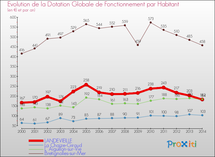 Evolution et montant de la dotation globale de fonctionnement par Habitant pour LANDEVIEILLE et les communes proches de 2000 à 2014. Comparaison des dotations globales de fonctionnement par habitant pour LANDEVIEILLE et les communes voisines de 2000 à 2014.