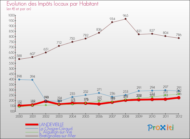 Evolution et montant des impôts locaux par Habitant pour LANDEVIEILLE et les communes proches Comparaison des impôts locaux par habitant pour LANDEVIEILLE et les communes voisines