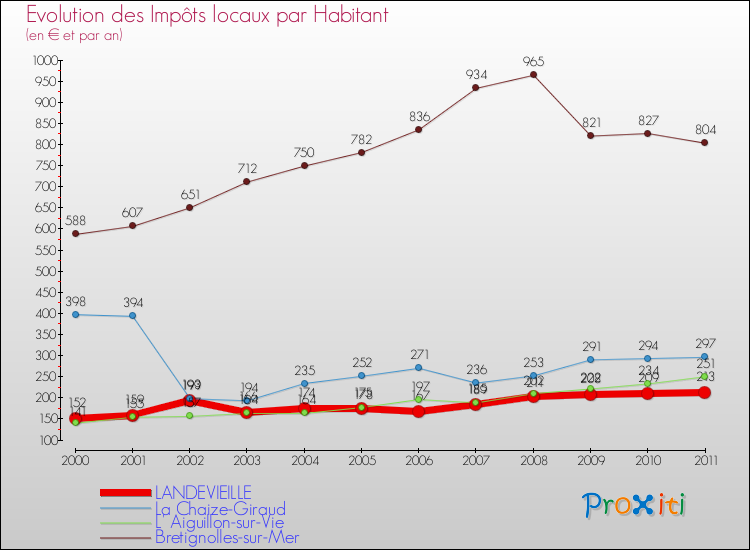Evolution et montant des impôts locaux par Habitant pour LANDEVIEILLE et les communes proches Comparaison des impôts locaux par habitant pour LANDEVIEILLE et les communes voisines