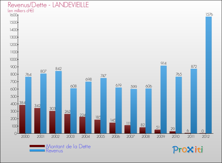 Evolution comparée de la dette et des revenus pour la commune de LANDEVIEILLE de 2000 à 2012 Comparaison de la dette et des revenus pour LANDEVIEILLE de 2000 à 2012