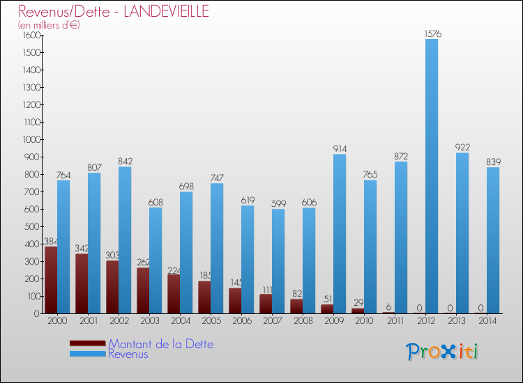Evolution comparée de la dette et des revenus pour la commune de LANDEVIEILLE de 2000 à 2014 Comparaison de la dette et des revenus pour LANDEVIEILLE de 2000 à 2014