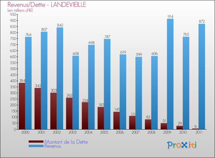 Evolution comparée de la dette et des revenus pour la commune de LANDEVIEILLE de 2000 à 2011 Comparaison de la dette et des revenus pour LANDEVIEILLE de 2000 à 2011