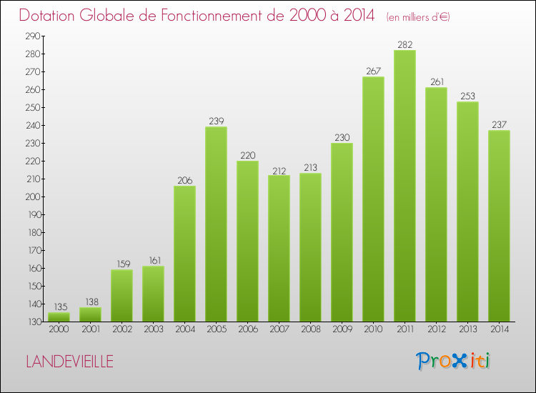 Evolution du montant de la Dotation Globale de Fonctionnement pour la commune de LANDEVIEILLE de 2000 à 2014 Evolution du montant de la Dotation Globale de Fonctionnement pour LANDEVIEILLE de 2000 à 2014