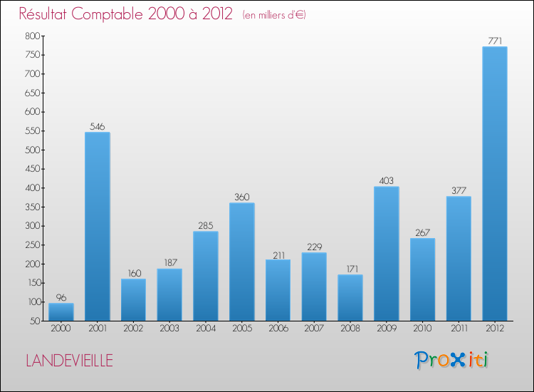 Evolution du résultat comptable pour la commune de LANDEVIEILLE de 2000 à 2012 Evolution du résultat comptable pour LANDEVIEILLE de 2000 à 2012