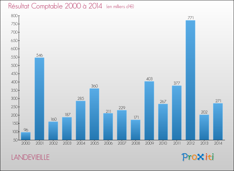 Evolution du résultat comptable pour la commune de LANDEVIEILLE de 2000 à 2014 Evolution du résultat comptable pour LANDEVIEILLE de 2000 à 2014