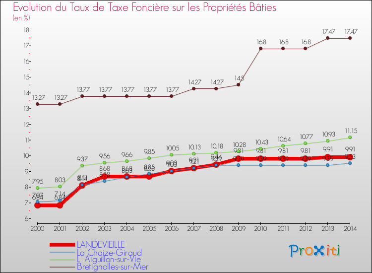 Evolution du taux de la taxe foncière sur le bati pour LANDEVIEILLE et les communes proches de 2000 à 2014 Comparaison des taux de taxe foncière sur le bati pour LANDEVIEILLE et les communes voisines de 2000 à 2014