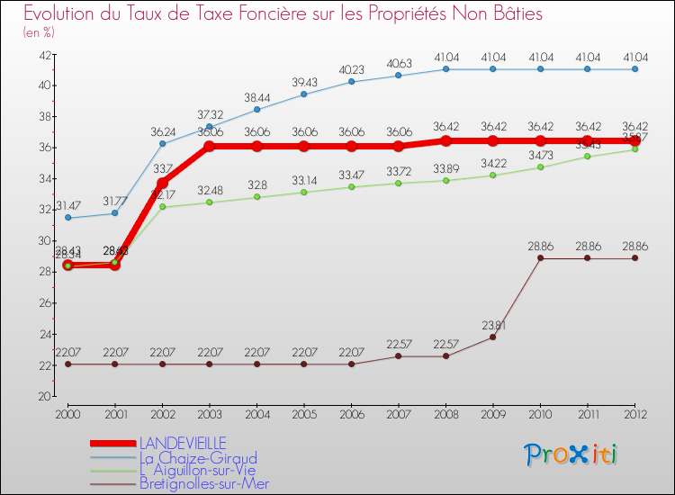 Evolution du taux de la taxe foncière sur les immeubles et terrains non batis pour LANDEVIEILLE et les communes proches de 2000 à 2012 Comparaison des taux de la taxe foncière sur les immeubles et terrains non batis pour LANDEVIEILLE et les communes voisines de 2000 à 2012
