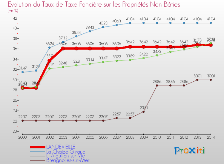 Evolution du taux de la taxe foncière sur les immeubles et terrains non batis pour LANDEVIEILLE et les communes proches de 2000 à 2014 Comparaison des taux de la taxe foncière sur les immeubles et terrains non batis pour LANDEVIEILLE et les communes voisines de 2000 à 2014