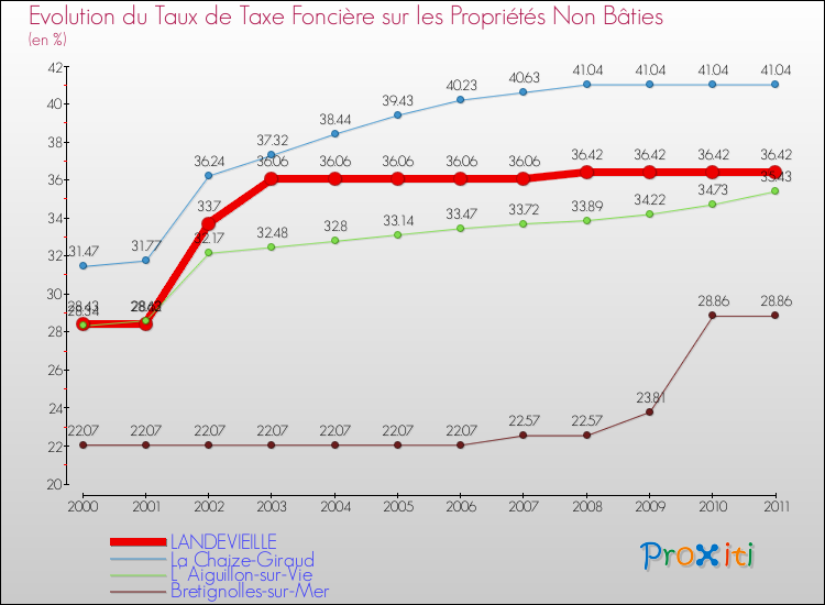 Evolution du taux de la taxe foncière sur les immeubles et terrains non batis pour LANDEVIEILLE et les communes proches Comparaison des taux de la taxe foncière sur les immeubles et terrains non batis pour LANDEVIEILLE et les communes voisines