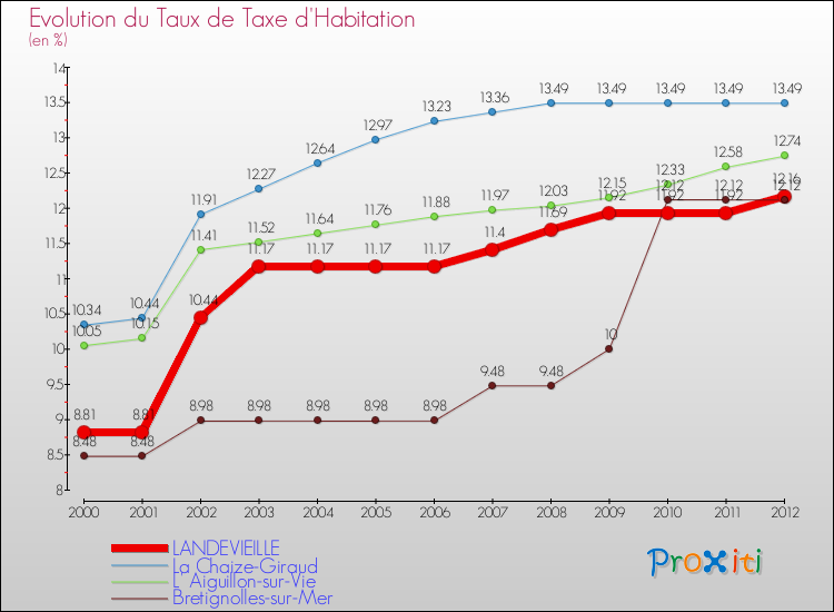 Evolution du taux de la taxe d'habitation pour LANDEVIEILLE et les communes proches Comparaison des taux de la taxe d'habitation pour LANDEVIEILLE et les communes voisines