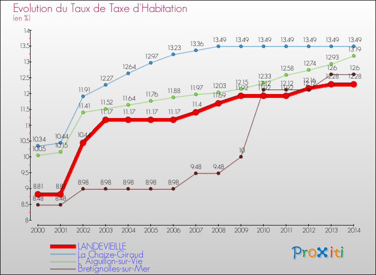 Evolution du taux de la taxe d'habitation pour LANDEVIEILLE et les communes proches de 2000 à 2014 Comparaison des taux de la taxe d'habitation pour LANDEVIEILLE et les communes voisines de 2000 à 2014