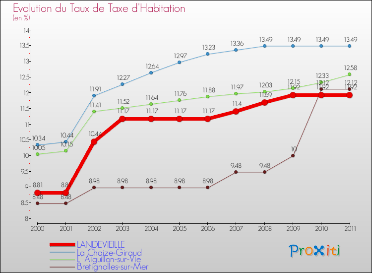 Evolution du taux de la taxe d'habitation pour LANDEVIEILLE et les communes proches Comparaison des taux de la taxe d'habitation pour LANDEVIEILLE et les communes voisines