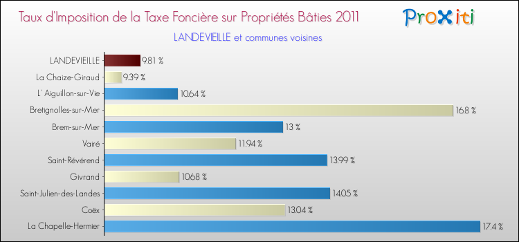 Taux d'imposition de la taxe foncière sur le bati 2011 pour LANDEVIEILLE et les communes proches Comparaison des taux d'imposition de la taxe foncière sur le bati 2011 pour LANDEVIEILLE et les communes voisines