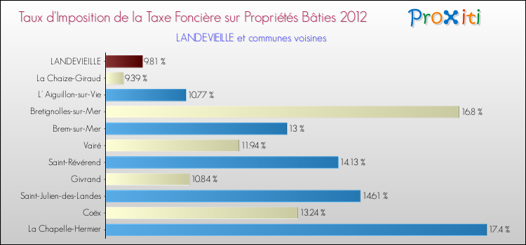 Taux d'imposition de la taxe foncière sur le bati 2012 pour LANDEVIEILLE et les communes proches Comparaison des taux d'imposition de la taxe foncière sur le bati 2012 pour LANDEVIEILLE et les communes voisines