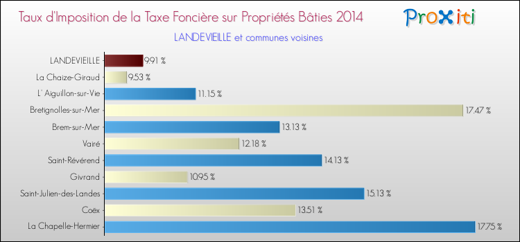 Taux d'imposition de la taxe foncière sur le bati 2014 pour LANDEVIEILLE et les communes proches Comparaison des taux d'imposition de la taxe foncière sur le bati 2014 pour LANDEVIEILLE et les communes voisines