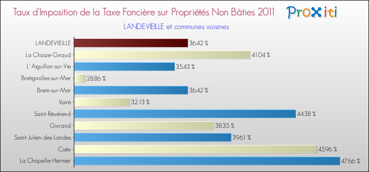 Taux d'imposition de la taxe foncière sur les immeubles et terrains non batis 2011 pour LANDEVIEILLE et les communes proches Comparaison des taux d'imposition de la taxe foncière sur les immeubles et terrains non batis 2011 pour LANDEVIEILLE et les communes voisines