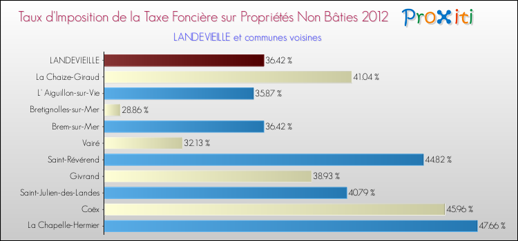 Taux d'imposition de la taxe foncière sur les immeubles et terrains non batis 2012 pour LANDEVIEILLE et les communes proches Comparaison des taux d'imposition de la taxe foncière sur les immeubles et terrains non batis 2012 pour LANDEVIEILLE et les communes voisines