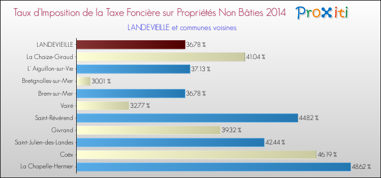 Taux d'imposition de la taxe foncière sur les immeubles et terrains non batis 2014 pour LANDEVIEILLE et les communes proches Comparaison des taux d'imposition de la taxe foncière sur les immeubles et terrains non batis 2014 pour LANDEVIEILLE et les communes voisines