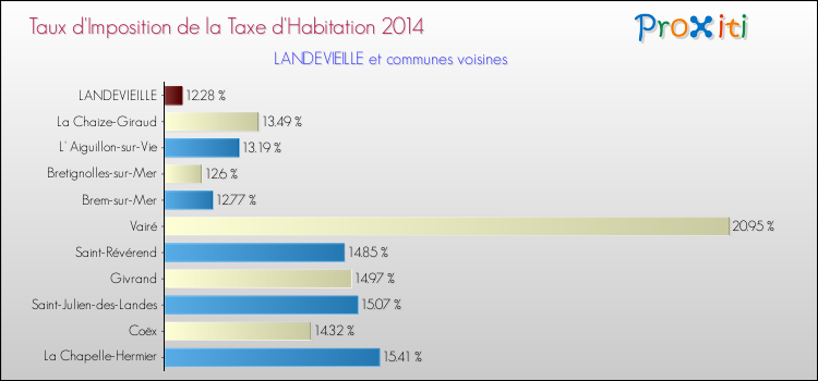 Taux d'imposition de la taxe d'habitation 2014 pour LANDEVIEILLE et les communes proches Comparaison des taux d'imposition de la taxe d'habitation 2014 pour LANDEVIEILLE et les communes voisines