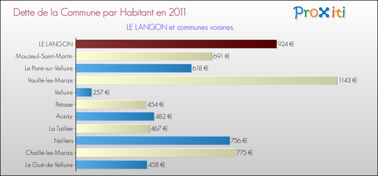 Dette par habitant de la commune en 2011 pour LE LANGON et les communes proches Comparaison de la dette par habitant de la commune en 2011 pour LE LANGON et les communes voisines