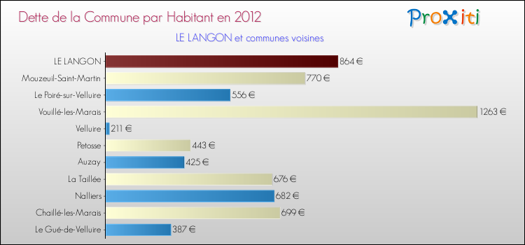 Dette par habitant de la commune en 2012 pour LE LANGON et les communes proches Comparaison de la dette par habitant de la commune en 2012 pour LE LANGON et les communes voisines