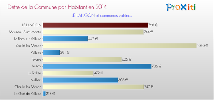 Dette par habitant de la commune en 2014 pour LE LANGON et les communes proches Comparaison de la dette par habitant de la commune en 2014 pour LE LANGON et les communes voisines
