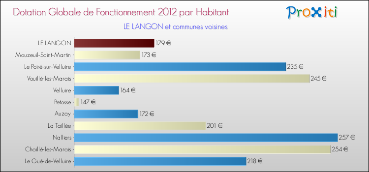 Montant des dotations globales de fonctionnement DGF par Habitant pour LE LANGON et les communes proches Comparaison des des dotations globales de fonctionnement DGF par habitant pour LE LANGON et les communes voisines