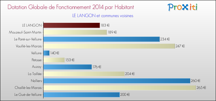 Montant des dotations globales de fonctionnement DGF par Habitant pour LE LANGON et les communes proches en 2014. Comparaison des des dotations globales de fonctionnement DGF par habitant pour LE LANGON et les communes voisines en 2014.