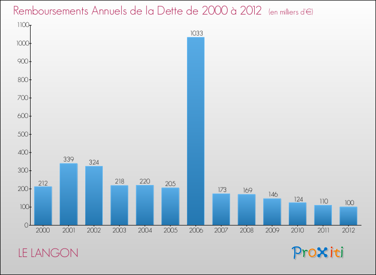 Evolution de l'annuité de la dette pour la commune de LE LANGON de 2000 à 2012 Annuités de la dette pour LE LANGON de 2000 à 2012