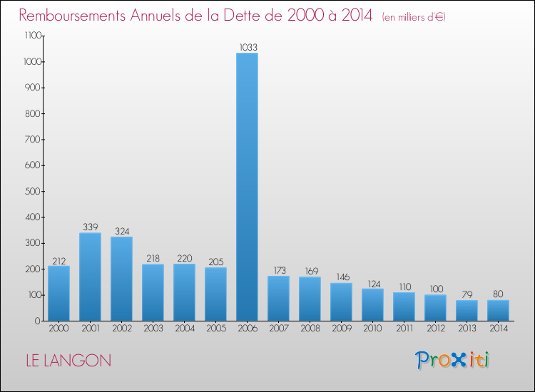 Evolution de l'annuité de la dette pour la commune de LE LANGON de 2000 à 2014 Annuités de la dette pour LE LANGON de 2000 à 2014
