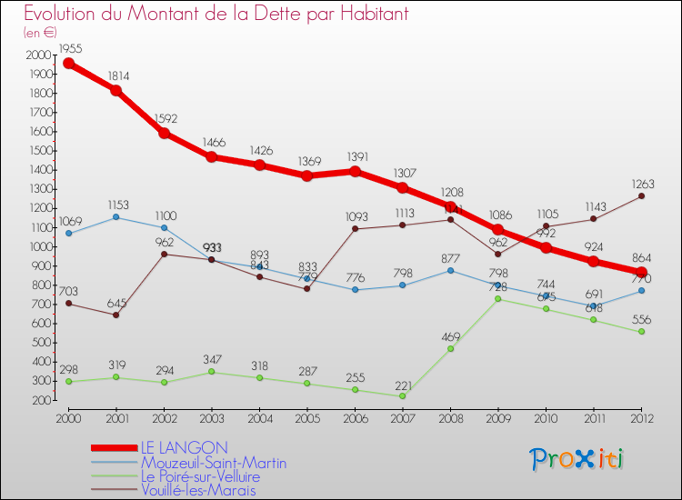 Evolution de la dette par habitant pour la commune de LE LANGON et les communes proches de 2000 à 2012 Comparaison de la dette par habitant pour LE LANGON et les communes voisines de 2000 à 2012