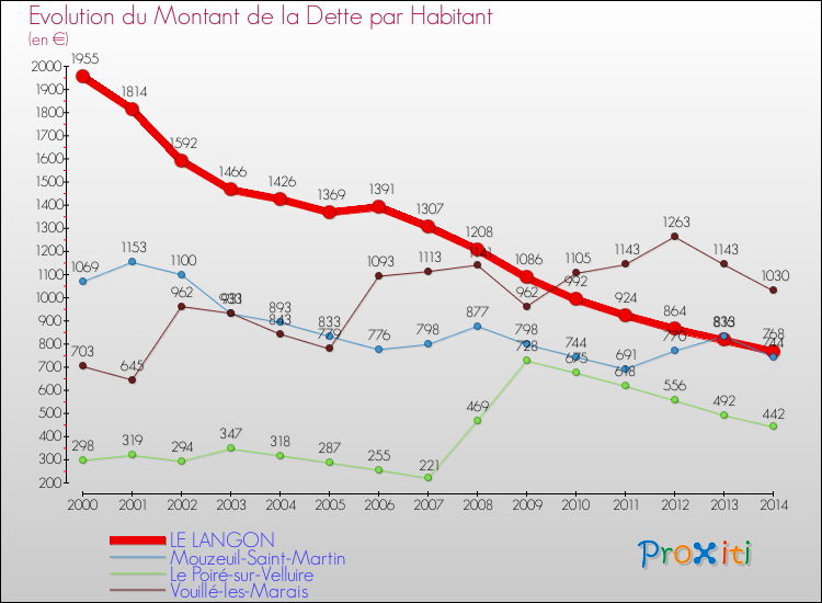 Evolution de la dette par habitant pour la commune de LE LANGON et les communes proches de 2000 à 2014 Comparaison de la dette par habitant pour LE LANGON et les communes voisines de 2000 à 2014