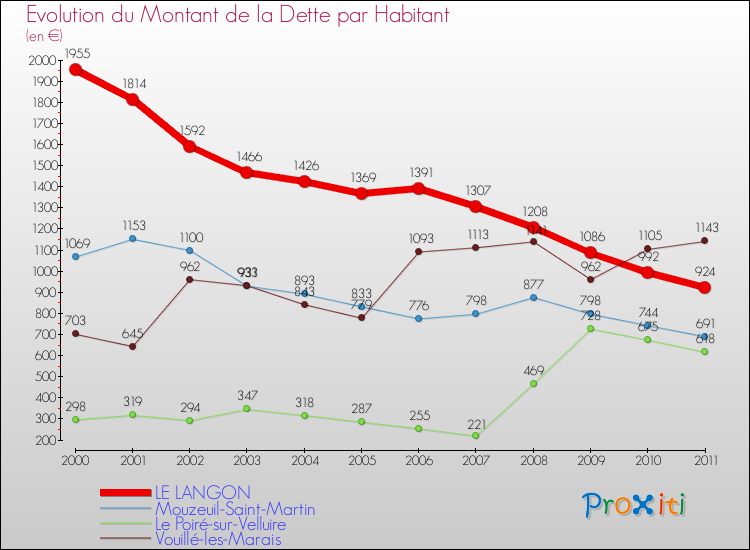 Evolution de la dette par habitant pour la commune de LE LANGON et les communes proches Comparaison de la dette par habitant pour LE LANGON et les communes voisines