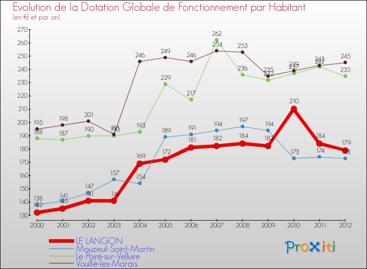 Evolution et montant de la dotation globale de fonctionnement par Habitant pour LE LANGON et les communes proches Comparaison des dotations globales de fonctionnement par habitant pour LE LANGON et les communes voisines