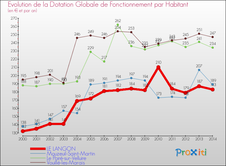 Evolution et montant de la dotation globale de fonctionnement par Habitant pour LE LANGON et les communes proches de 2000 à 2014. Comparaison des dotations globales de fonctionnement par habitant pour LE LANGON et les communes voisines de 2000 à 2014.