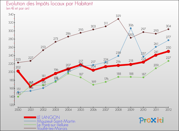 Evolution et montant des impôts locaux par Habitant pour LE LANGON et les communes proches Comparaison des impôts locaux par habitant pour LE LANGON et les communes voisines