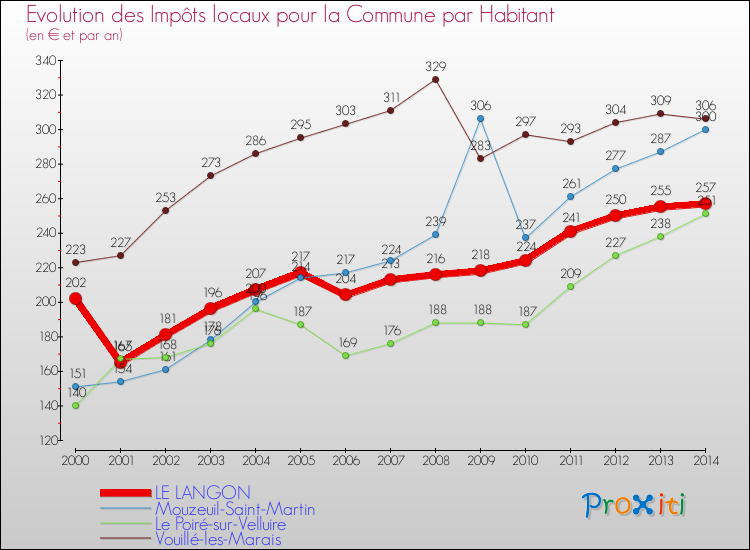 Evolution et montant des impôts locaux par Habitant pour LE LANGON et les communes proches de 2000 à 2014 Comparaison des impôts locaux par habitant pour LE LANGON et les communes voisines de 2000 à 2014