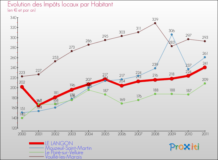 Evolution et montant des impôts locaux par Habitant pour LE LANGON et les communes proches Comparaison des impôts locaux par habitant pour LE LANGON et les communes voisines