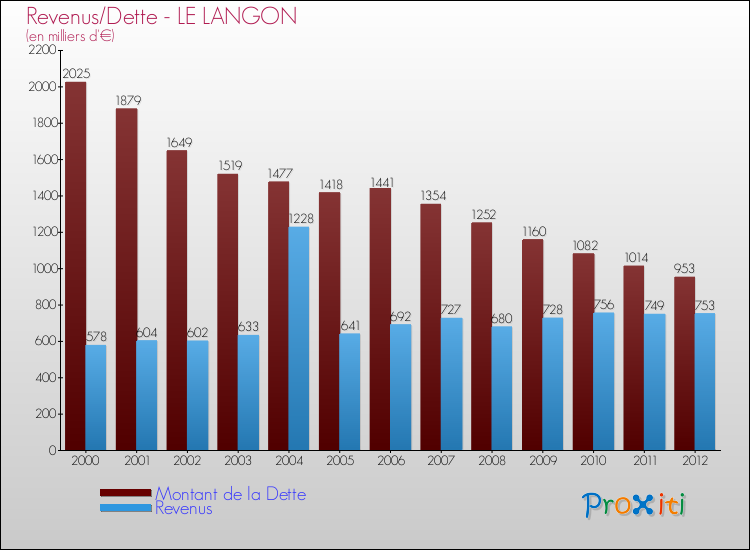 Evolution comparée de la dette et des revenus pour la commune de LE LANGON de 2000 à 2012 Comparaison de la dette et des revenus pour LE LANGON de 2000 à 2012