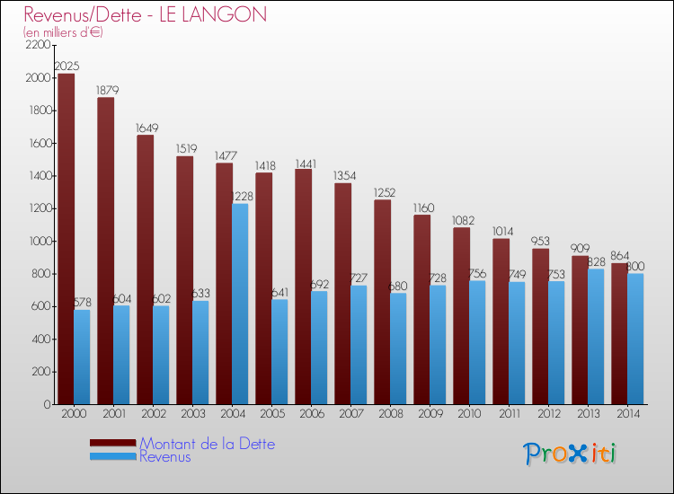 Evolution comparée de la dette et des revenus pour la commune de LE LANGON de 2000 à 2014 Comparaison de la dette et des revenus pour LE LANGON de 2000 à 2014